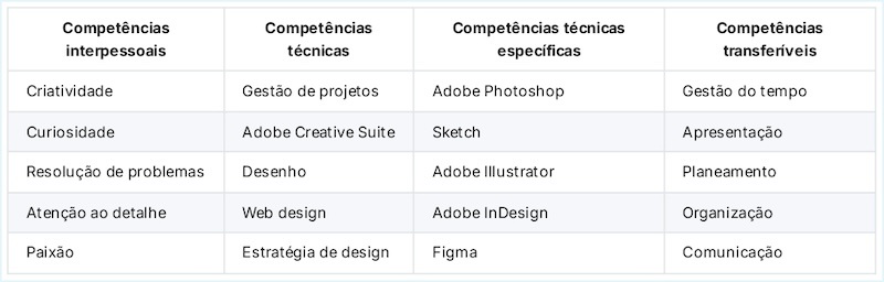 competências num cv